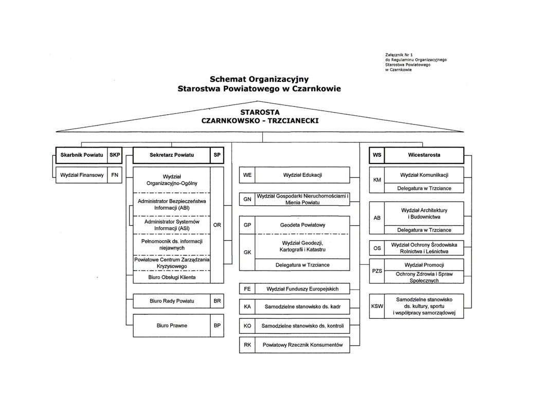 Schemat Organizacyjny Starostwa Powiatowego w Czarnkowie