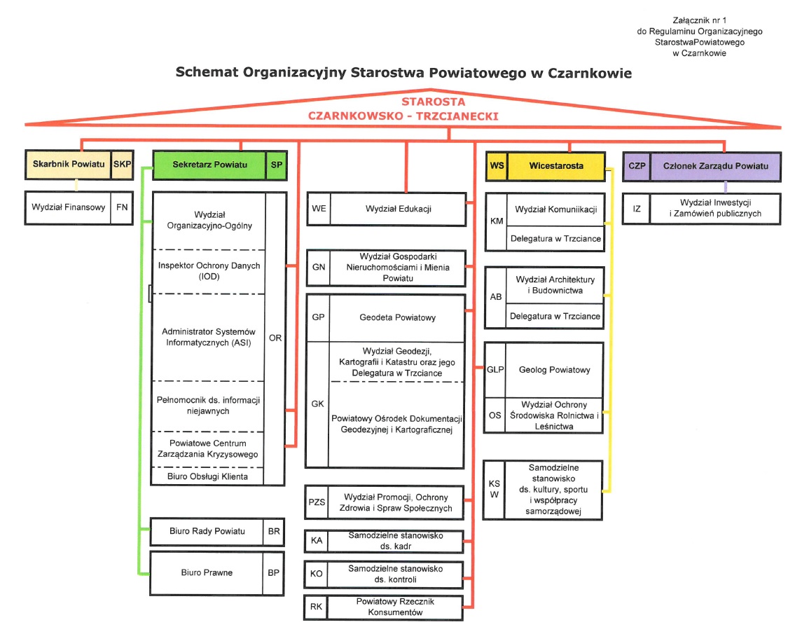 schemat organizacyjny Starostwa Powiatowego w Czarnkowie
